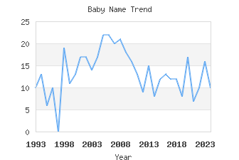 Baby Name Popularity