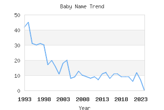 Baby Name Popularity