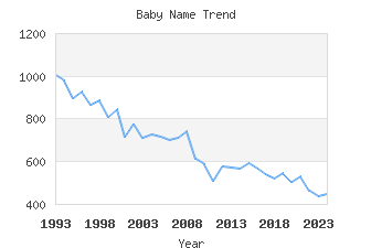 Baby Name Popularity