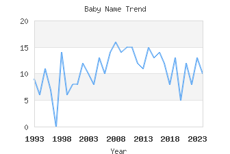 Baby Name Popularity