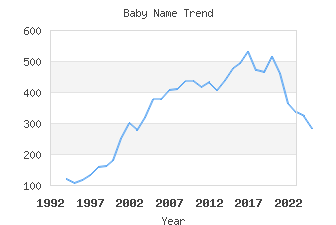 Baby Name Popularity