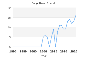 Baby Name Popularity