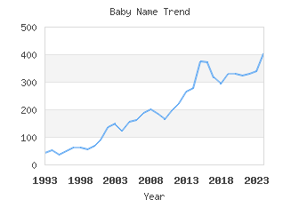 Baby Name Popularity