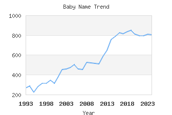 Baby Name Popularity