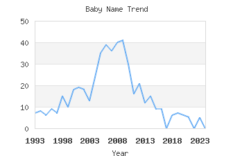 Baby Name Popularity