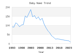 Baby Name Popularity