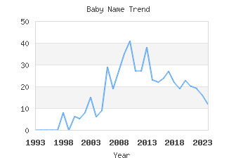 Baby Name Popularity