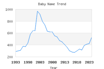 Baby Name Popularity