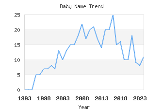 Baby Name Popularity