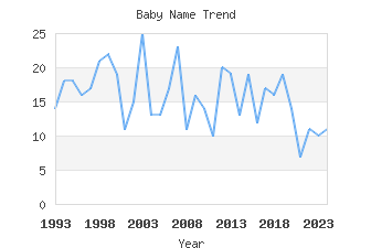 Baby Name Popularity