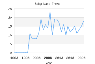 Baby Name Popularity