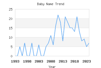 Baby Name Popularity