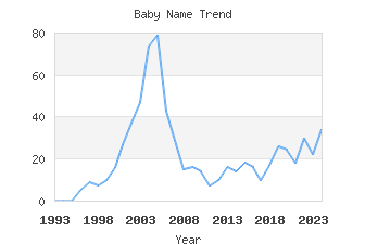 Baby Name Popularity