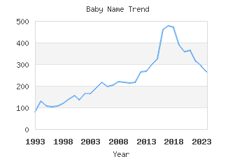 Baby Name Popularity