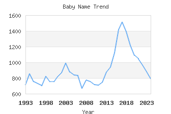 Baby Name Popularity