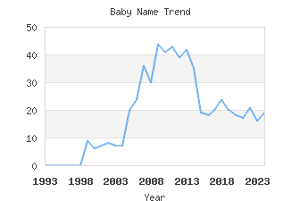 Baby Name Popularity