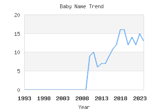 Baby Name Popularity