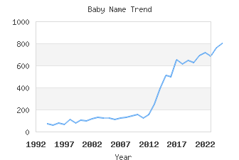 Baby Name Popularity