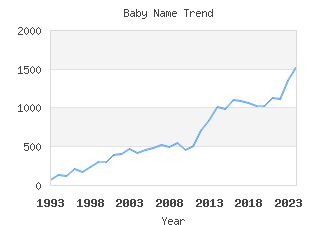 Baby Name Popularity