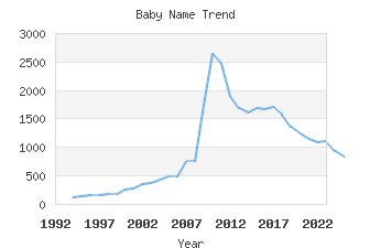 Baby Name Popularity