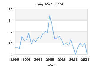 Baby Name Popularity