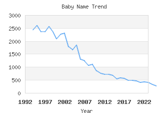 Baby Name Popularity