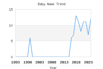 Baby Name Popularity