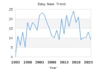 Baby Name Popularity