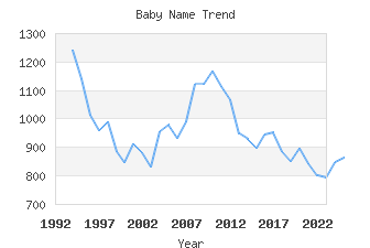 Baby Name Popularity