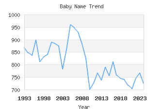 Baby Name Popularity