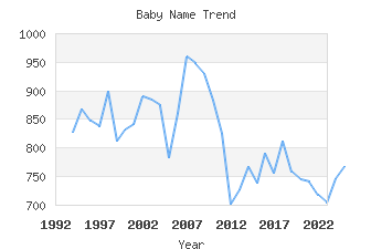 Baby Name Popularity