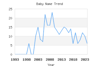 Baby Name Popularity