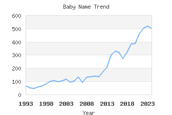 Baby Name Popularity