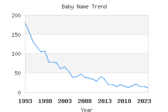 Baby Name Popularity