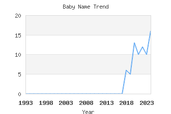 Baby Name Popularity