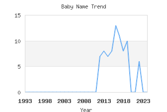 Baby Name Popularity