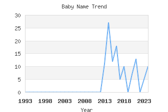 Baby Name Popularity