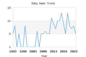 Baby Name Popularity