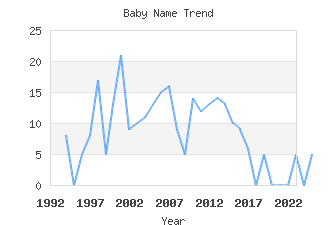 Baby Name Popularity