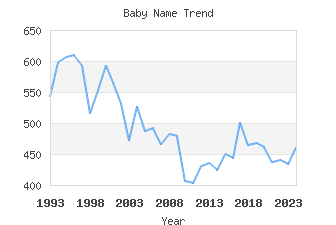 Baby Name Popularity