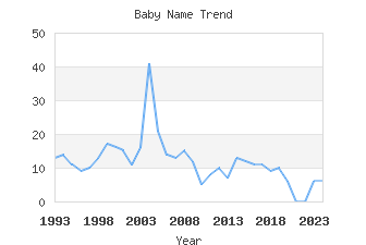 Baby Name Popularity