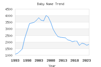 Baby Name Popularity