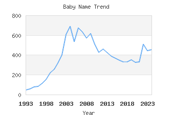 Baby Name Popularity