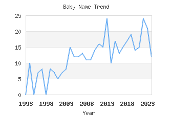 Baby Name Popularity