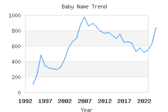 Baby Name Popularity