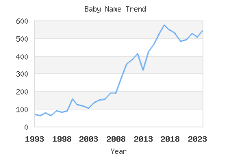 Baby Name Popularity