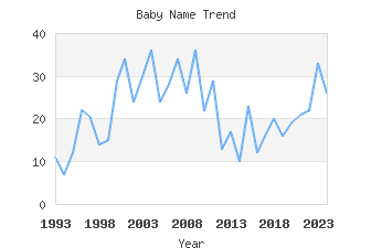 Baby Name Popularity