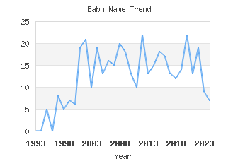 Baby Name Popularity