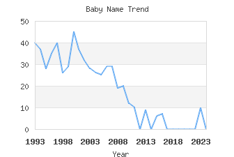 Baby Name Popularity