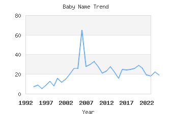 Baby Name Popularity